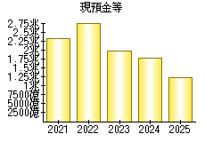 現預金等