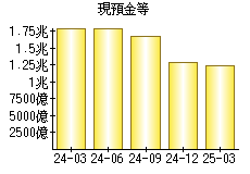 現預金等