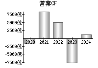 営業活動によるキャッシュフロー