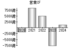 営業活動によるキャッシュフロー