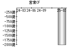 営業活動によるキャッシュフロー