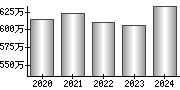 平均年収（単独）