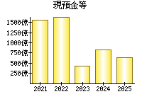 現預金等