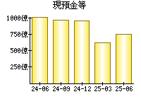 現預金等