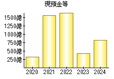 現預金等
