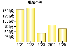 現預金等