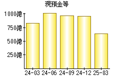 現預金等