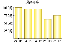 現預金等