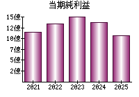 当期純利益