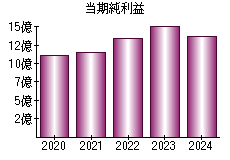 当期純利益