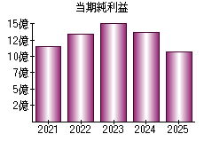 当期純利益