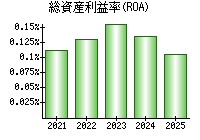 総資産利益率(ROA)