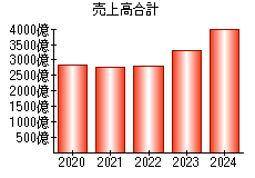 売上高合計