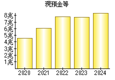 現預金等