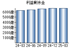 利益剰余金