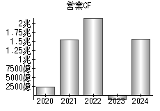 営業活動によるキャッシュフロー