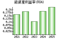総資産利益率(ROA)
