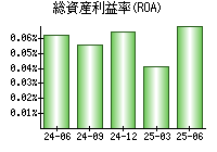 総資産利益率(ROA)