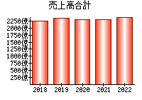 売上高合計