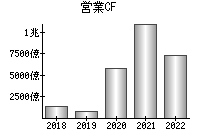 営業活動によるキャッシュフロー