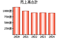 売上高合計