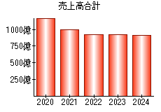 売上高合計