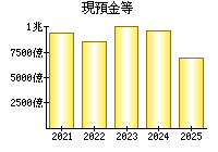 現預金等