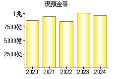 現預金等