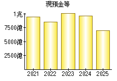 現預金等