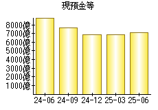 現預金等