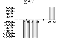 営業活動によるキャッシュフロー
