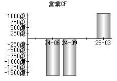 営業活動によるキャッシュフロー