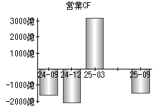 営業活動によるキャッシュフロー