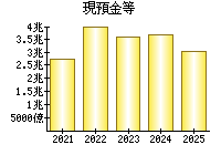現預金等
