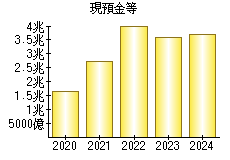 現預金等