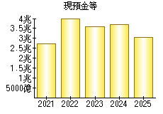 現預金等