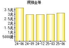 現預金等