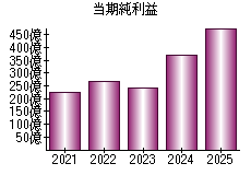 当期純利益
