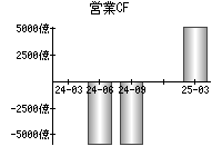 営業活動によるキャッシュフロー