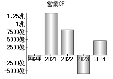 営業活動によるキャッシュフロー