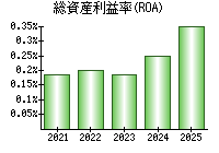 総資産利益率(ROA)