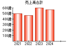 売上高合計