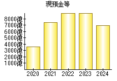 現預金等