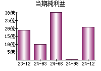 当期純利益
