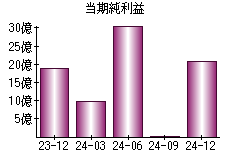 当期純利益
