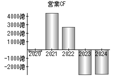 営業活動によるキャッシュフロー