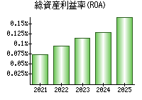 総資産利益率(ROA)