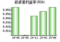 総資産利益率(ROA)