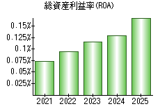 総資産利益率(ROA)