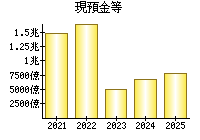 現預金等
